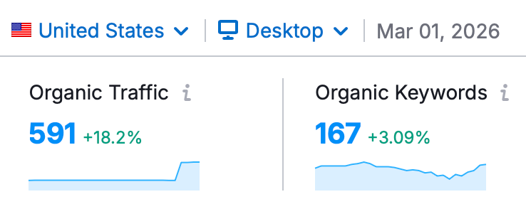 SEMrush showing 591 organic traffic and 167 keywords