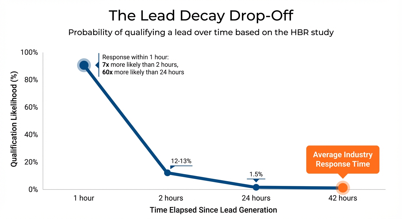 The Lead Decay Drop-Off